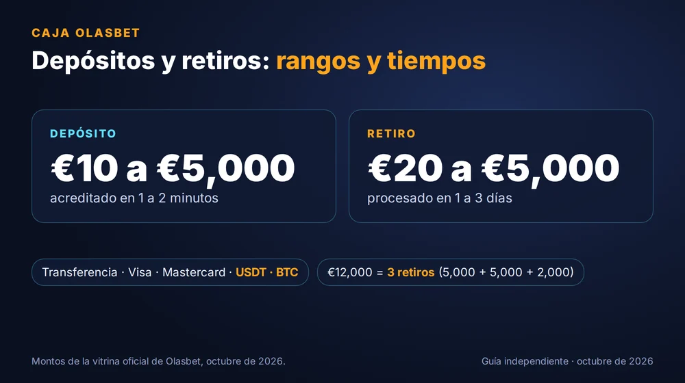 Caja de Olasbet: depósitos de €10 a €5,000 y retiros de €20 a €5,000