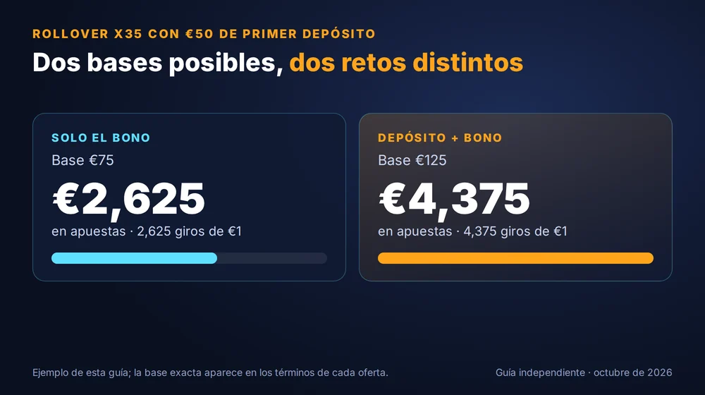 Rollover x35 de Olasbet con €50 de primer depósito: €2,625 o €4,375 en apuestas según la base